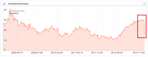 Sistrix Index von karstadt.de