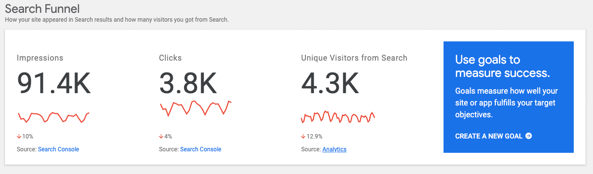 Site Kit Search Funnel Overview