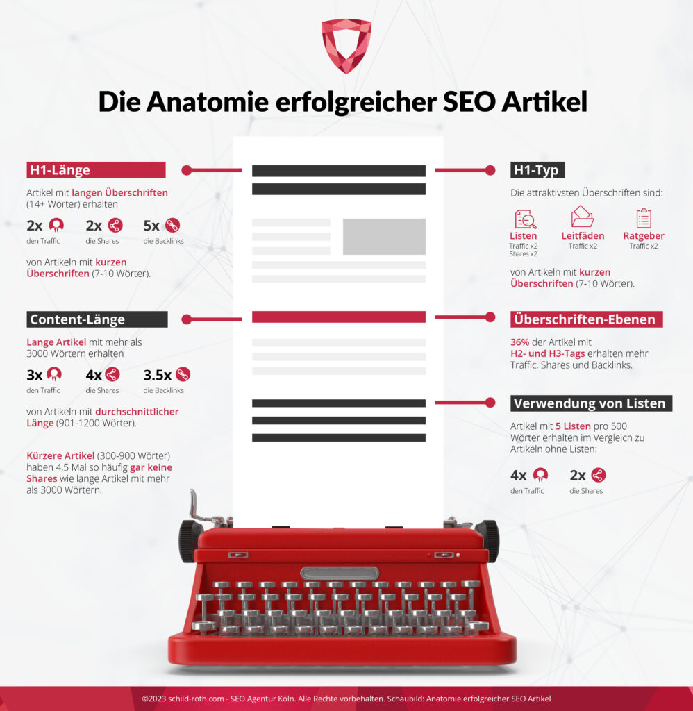 Infografik: Schreibmaschine mit Tipps für SEO-Texte – H1-Länge, Content-Länge, Überschriften und Listen visuell erklärt.