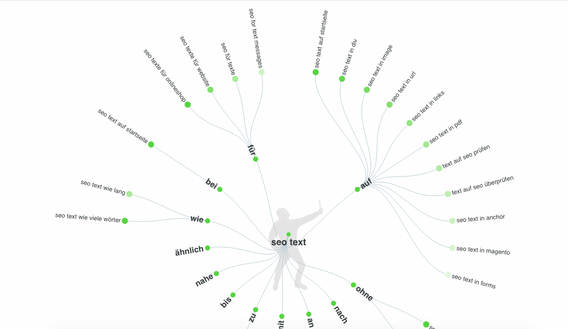 Keyword-Map für „SEO Texte schreiben“ mit Verzweigungen, Suchanfragen und einer Person, die auf das Zentrum zeigt.