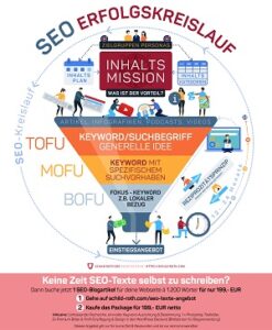 SEO Erfolgskreislauf