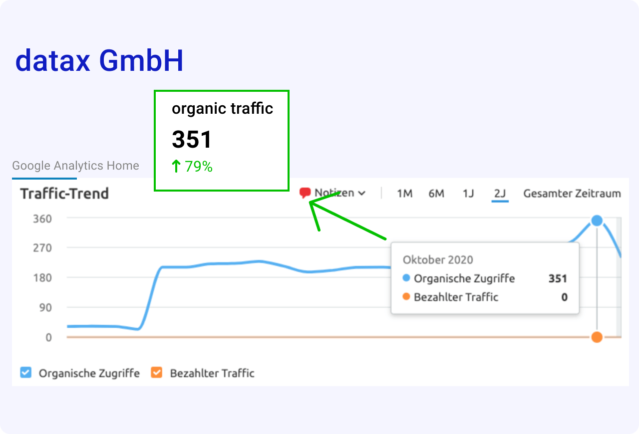 Das Google Analytics-Diagramm zeigt einen Anstieg des organischen Datenverkehrs um 79 % auf 351 für die Steuerberatung der datax GmbH, hervorgehoben durch einen grünen Pfeil.