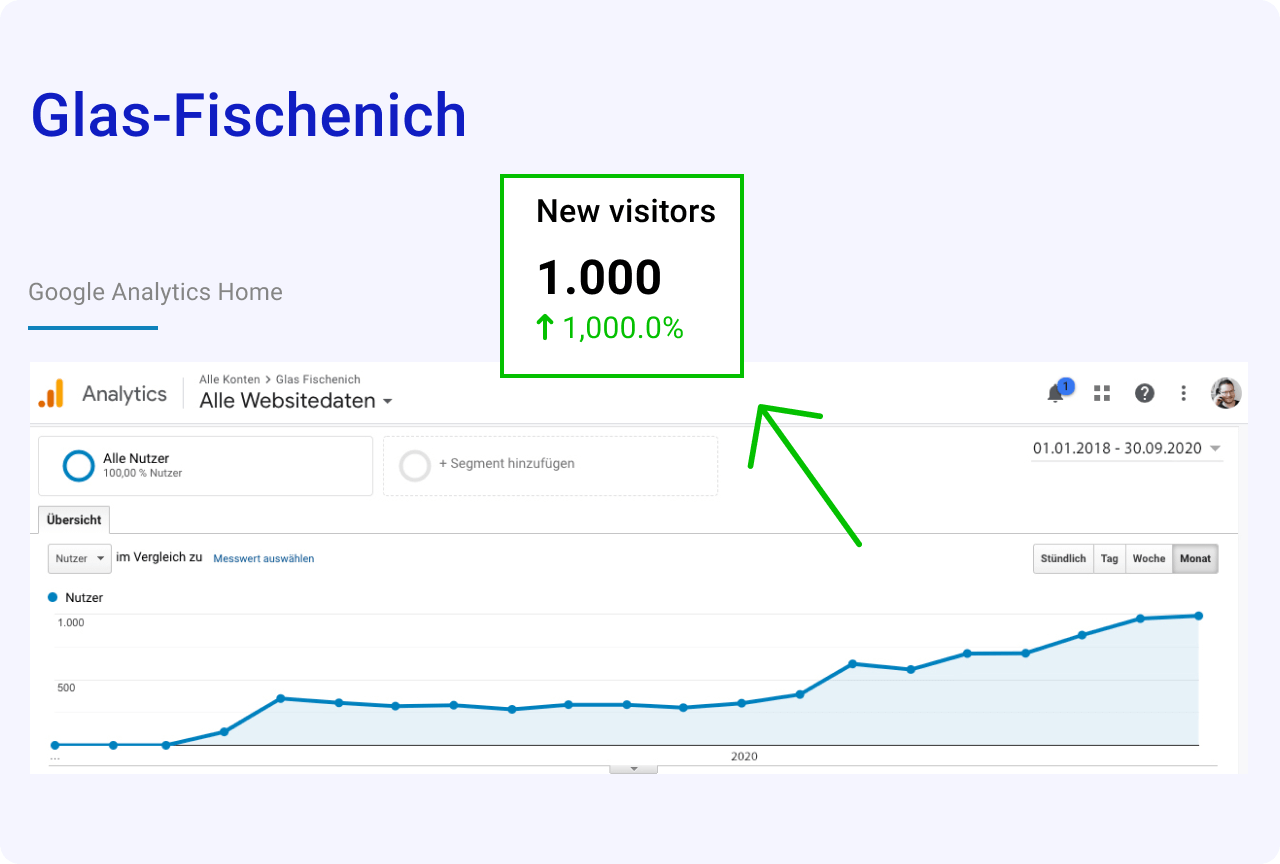 Screenshot von Google Analytics, der 1.000 neue Besucher und eine 1.000-prozentige Steigerung des Datenverkehrs für die Glaserei Glas-Fischenich zeigt.