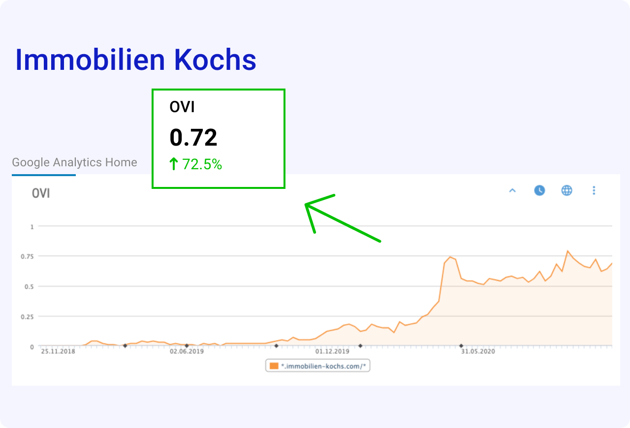 Das Google Analytics-Diagramm zeigt den OVI von Immobilienmakler Kochs bei 0,72, ein Plus von 72,5 %, hervorgehoben durch einen grünen Pfeil.