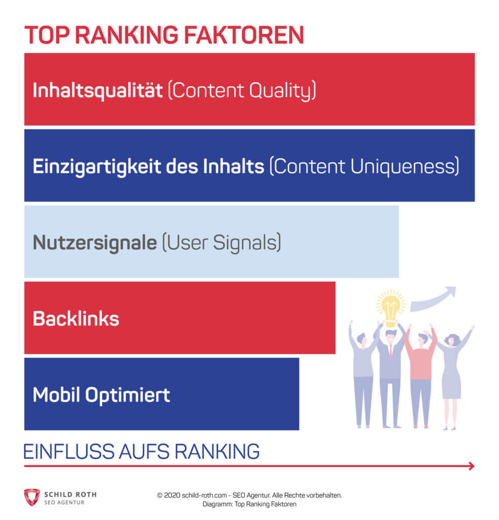 Top Ranking Faktoren