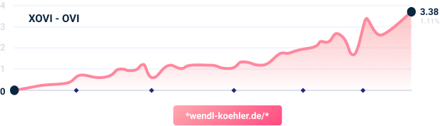 Liniendiagramm: XOVI-OVI-Werte steigen im Laufe der Zeit von 0 auf 3,98 und veranschaulichen so die Wirkung professioneller SEO. Quelle: wendtl-koehler.de.
