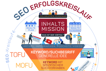 Kreisdiagramm zeigt den SEO-Erfolgskreislauf mit Icons für Content-Mission, Planung, Kategorien und TOFU-/MOFU-Stufen.
