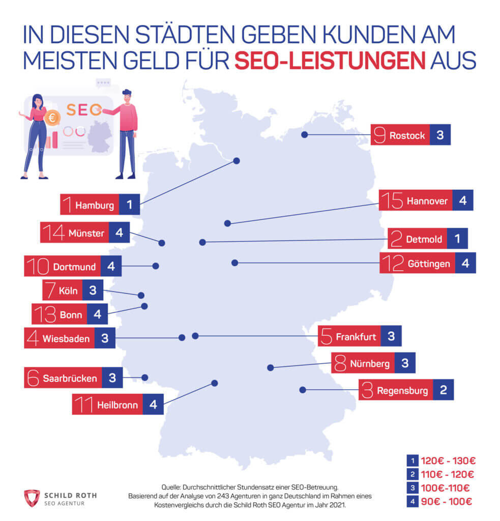 Karte von Deutschland mit Hervorhebung der Städte mit den höchsten SEO-Ausgaben, nummeriert und farbcodiert nach Preisspanne, mit Illustration und SEO-Symbolen.