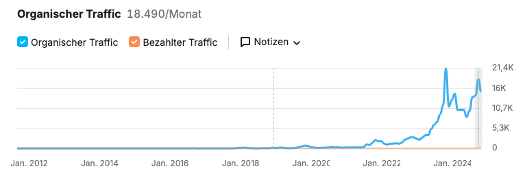 Das Liniendiagramm zeigt ein starkes organisches Verkehrswachstum von 2021 bis Anfang 2024; der bezahlte Verkehr bleibt bei Null.