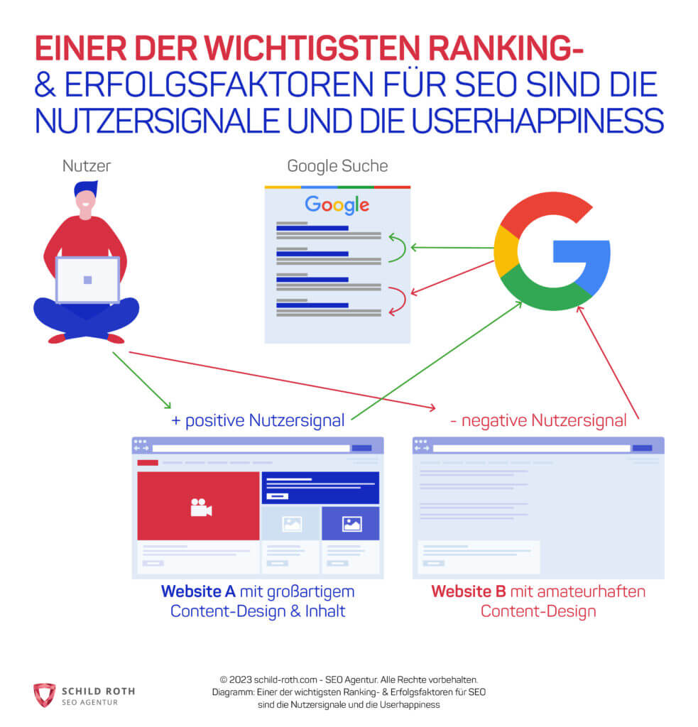 Infografik zu SEO-Ranking-Faktoren: Nutzerinteraktion, gut gestaltete Website, positive Signale für Google-Ranking durch SEO Agentur.