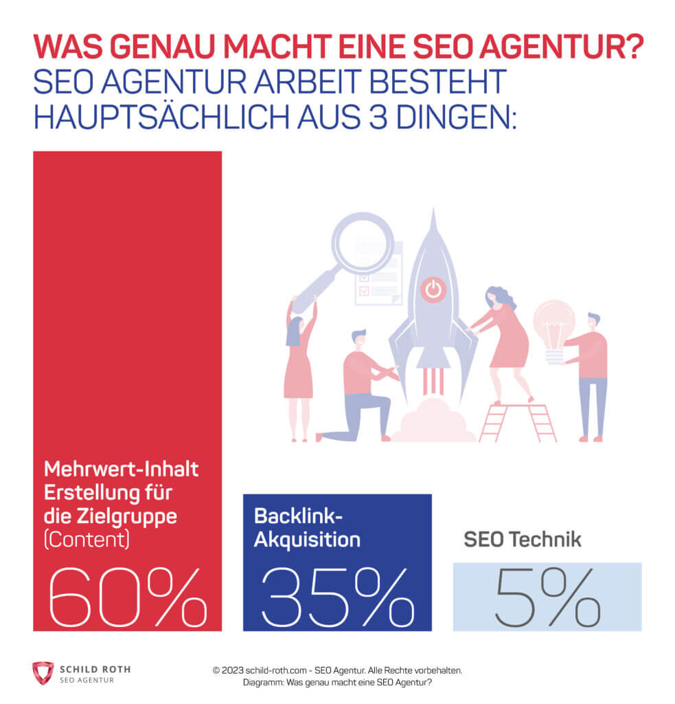 Infografik zeigt Aufgaben einer SEO-Agentur: Inhalte (60 %), Backlinks (35 %), Technik (5 %); Drei Personen starten Rakete.