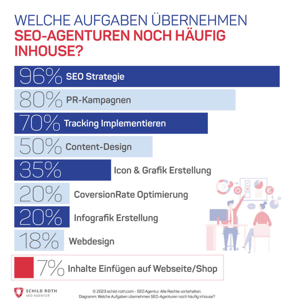 Balkendiagramm zu Aufgaben einer SEO-Agentur: SEO-Strategie, PR-Kampagnen, Tracking, Content Design, Conversion-Optimierung, Website-Inhalte.