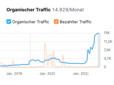 Liniendiagramm: Organischer Verkehr steigt 2021–2023 stark, Bezahlter Verkehr bleibt 2017–2023 niedrig und schwankend.