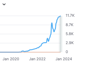 Die Grafik zeigt die Zahlen der organischen Besucher des Stosswellenzentrums.