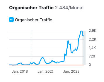Das Liniendiagramm zeigt, dass der organische Verkehr ab 2017 allmählich ansteigt, nach 2021 stark ansteigt und im Jahr 2023 2.900 beträgt, um dann wieder abzufallen.