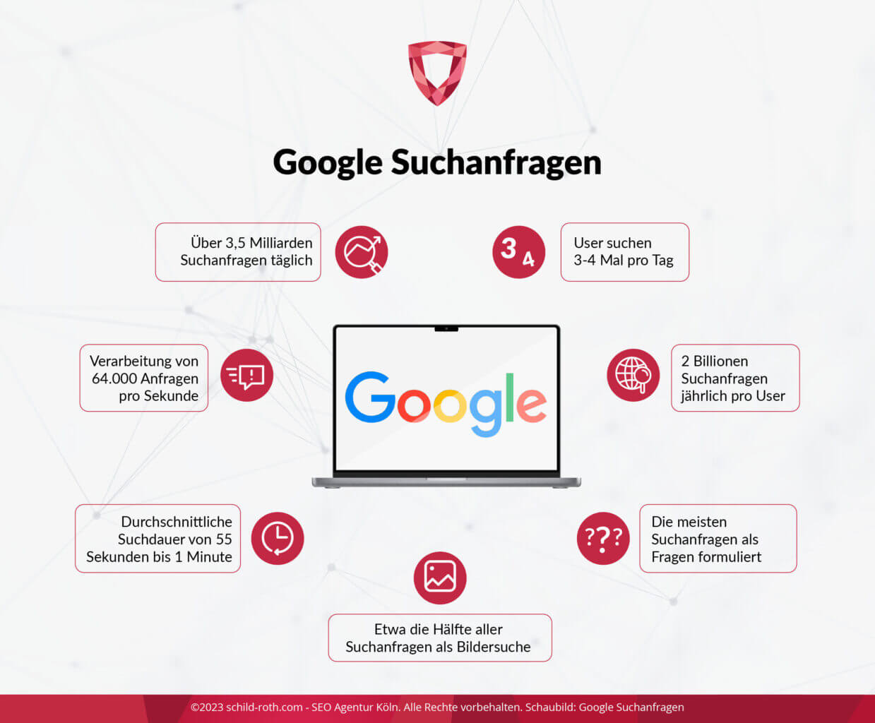 Infografik: Laptop mit Google-Logo, umgeben von Textboxen mit Fakten zu Google-Suchanfragen und Tipps für SEO-Texte.