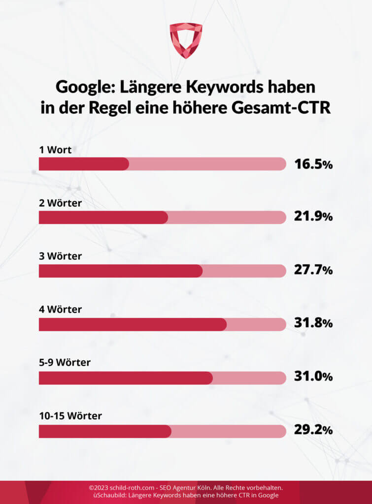 Infografik: Je mehr Wörter ein Keyword hat, desto höher ist die Google-CTR; Beispiele zeigen Anstieg von 16,5 % auf 29,2 %.