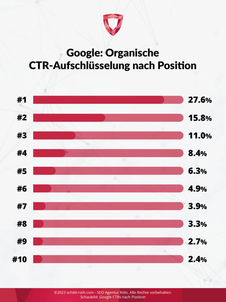 Balkendiagramm: Organische Google-Klickrate nach Position – #1: 27,6 %, #2: 15,8 %, abgenommen bis #10: 2,4 %.
