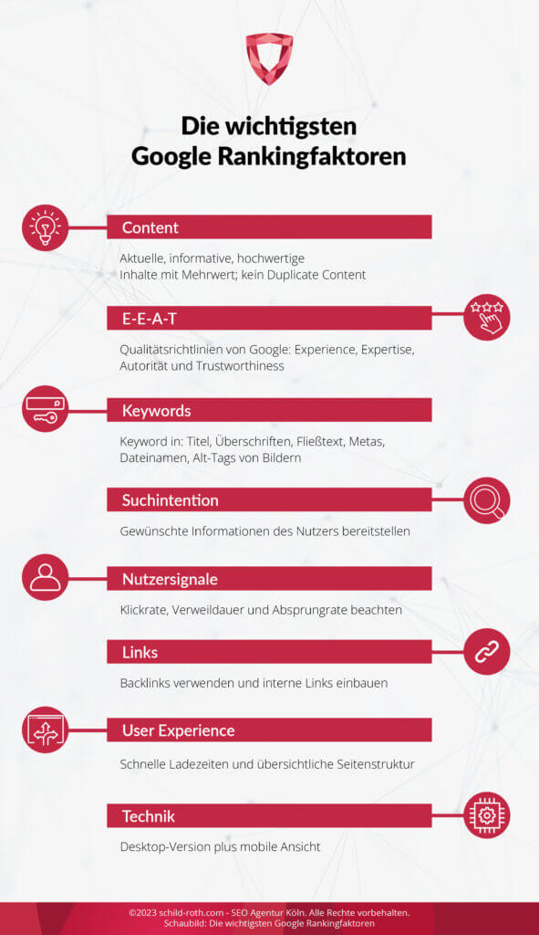Infografik: Sieben wichtige Google-Rankingfaktoren wie Content, E-E-A-T, Keywords, Suchintention, Nutzersignale, Links und Nutzererfahrung.