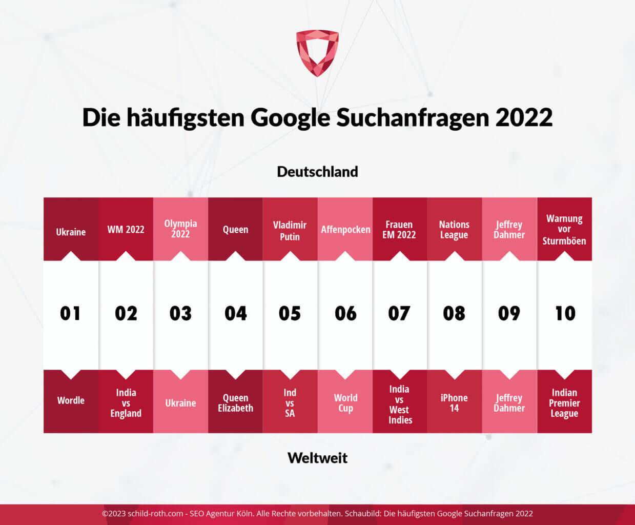 Infografik zeigt die häufigsten Google-Suchanfragen 2022 in Deutschland: Ukraine, WM 2022, Queen, Affenpocken, Giftwarnungen.