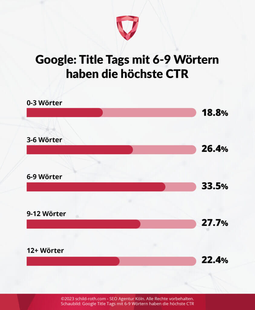 Balkendiagramm zeigt: Titel mit 6-9 Wörtern erzielen höchste CTR (33,5 %). Nützlich für SEO-Texte.