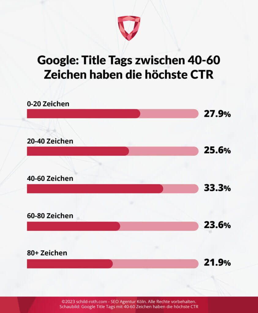Infografik zeigt die Klickrate verschiedener Title-Tag-Längen bei Google – relevant für SEO-Texte.