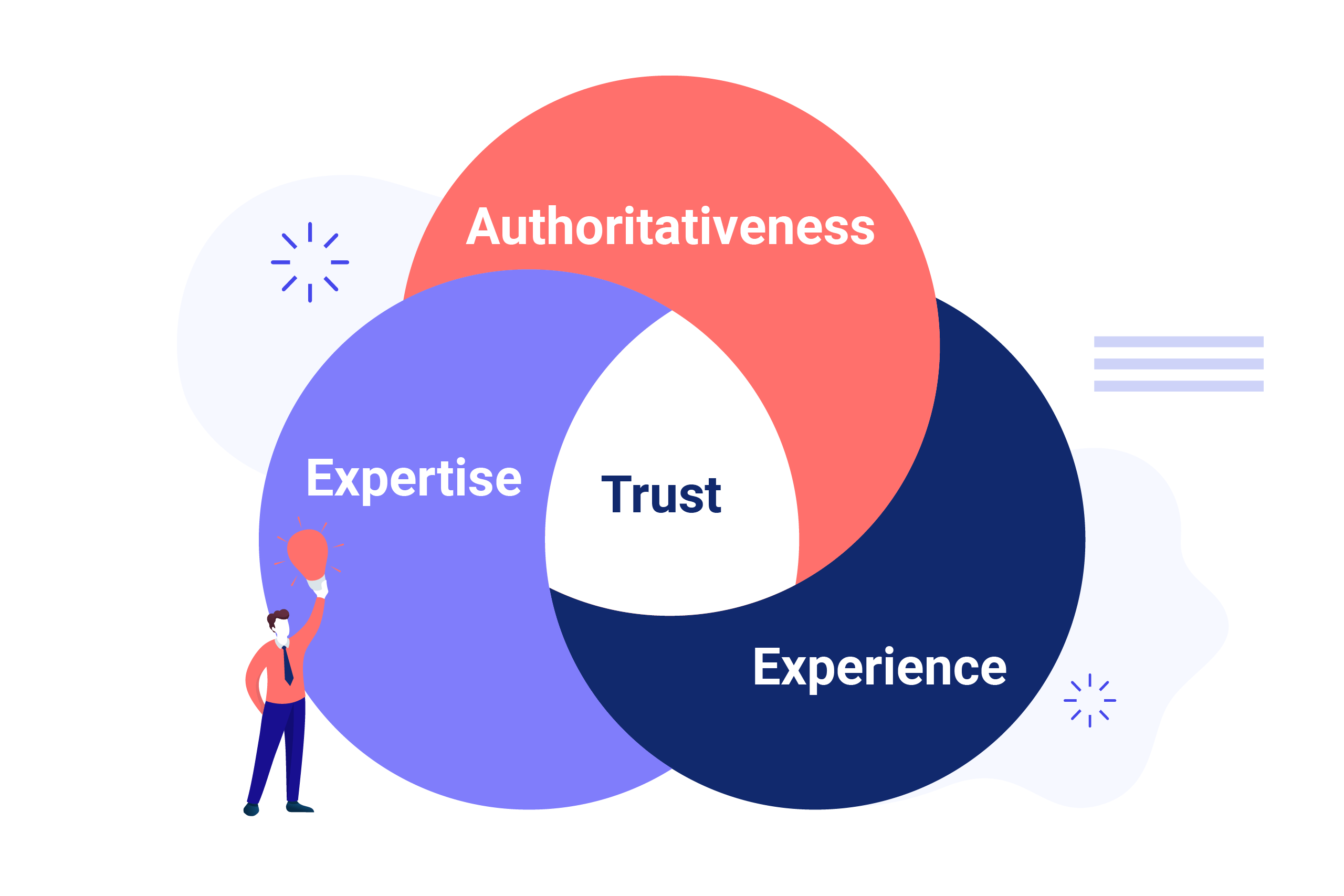 Venn-Diagramm zu E-E-A-T/YMYL: Autorität, Expertise, Erfahrung. Vertrauen im Zentrum. Links steht eine Person mit Ballon.