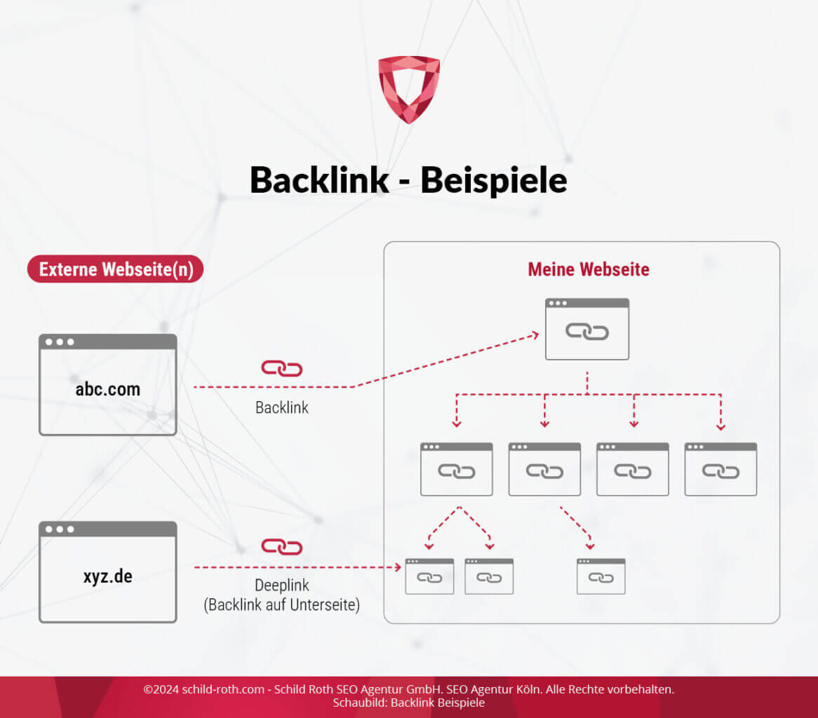 Das Foto zeigt Backlink Beispiele-