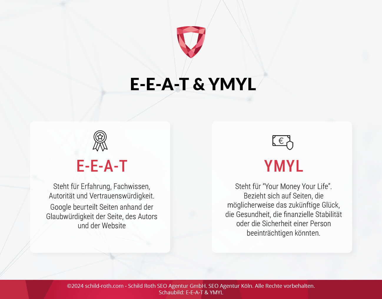 Infografik zu E-E-A-T- und YMYL-Prinzipien von Google auf Deutsch, mit Symbolen für Glaubwürdigkeit und Geld.