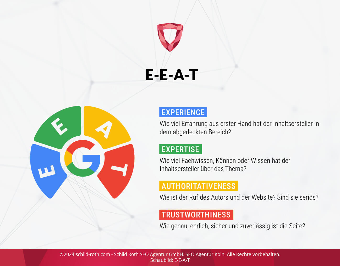 Infografik zu E-E-A-T YMYL Prinzipien mit Farben, Google-Logo und kurze SEO-Tipps auf Deutsch.
