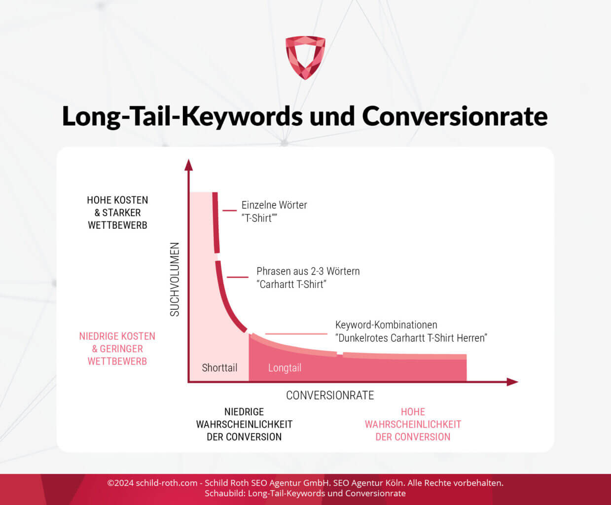 Grafik: Short-Tail-Keywords haben ein hohes Suchvolumen und eine geringe Konvertierung; Long-Tail-Keywords haben ein geringeres Volumen, aber höhere Konvertierungsraten.