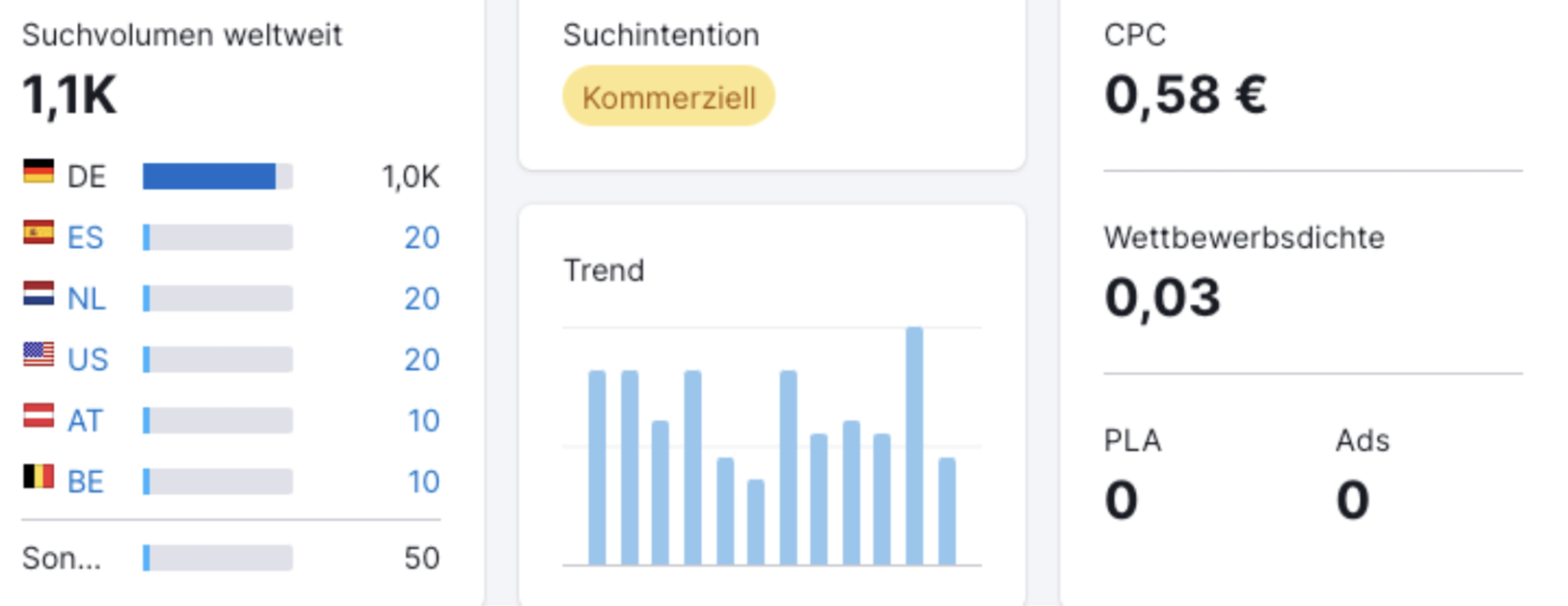 Keyword-Analyse für „seo texte schreiben“: 1,1 Tsd. Suchanfragen, Top-Länder DE/ES/NL, kommerzielle Absicht, 0,58 € CPC, geringe Konkurrenz.