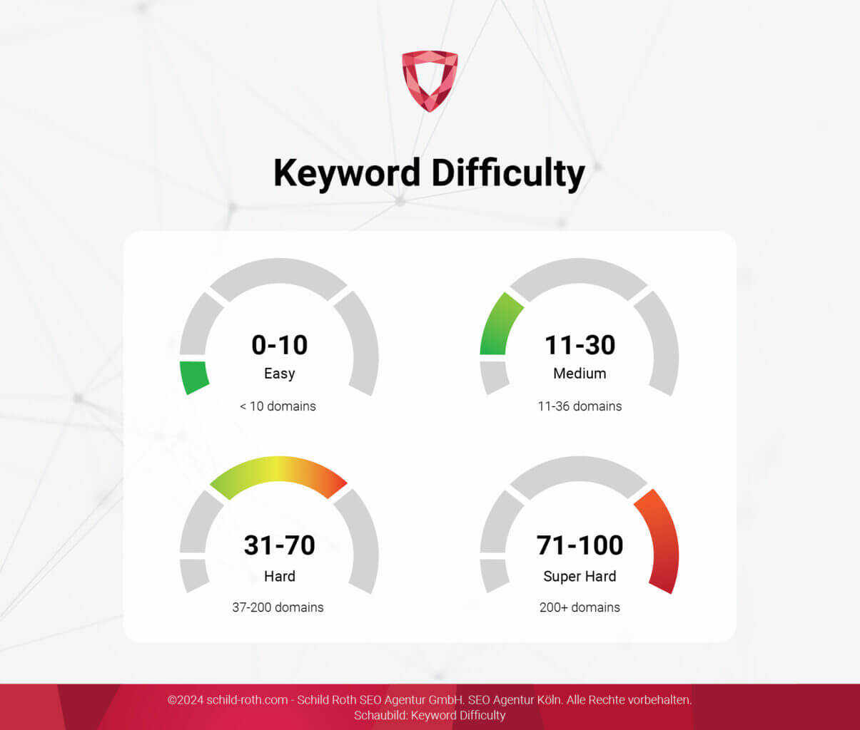 Infografik zu Keyword-Schwierigkeitsgraden (0-100), farblich markiert, mit Domains für SEO-Texte.