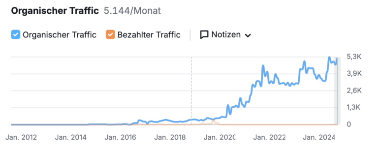 Liniendiagramm: Website-Traffic von Perfekta Lift 2012–2024. Organischer Traffic steigt nach 2019 stark an; bezahlter Traffic bleibt niedrig. Deutsche Labels.